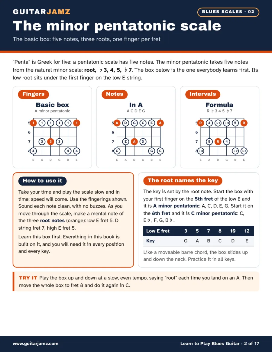 Page 2 of the ebook: three fretboard diagrams of the A minor pentatonic basic box, one with finger numbers, one with note names and one with intervals