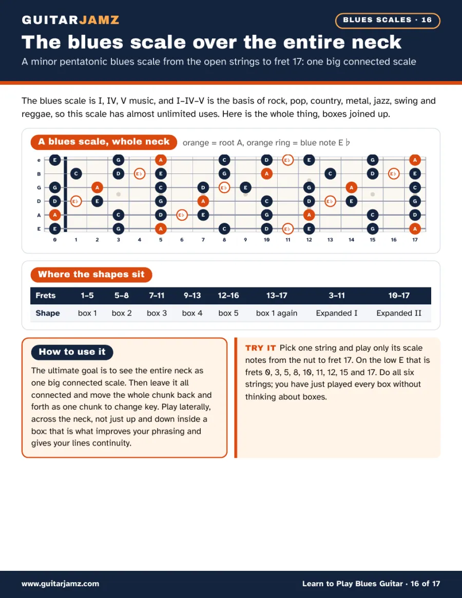 Page 16 of the ebook: a map of the A blues scale over the whole neck, and a table of which frets each box covers