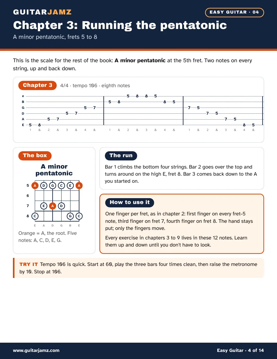 Page 4 of the ebook: the A minor pentatonic box at frets 5 to 8 and a tab that runs it up and down, with the counts and the tempo