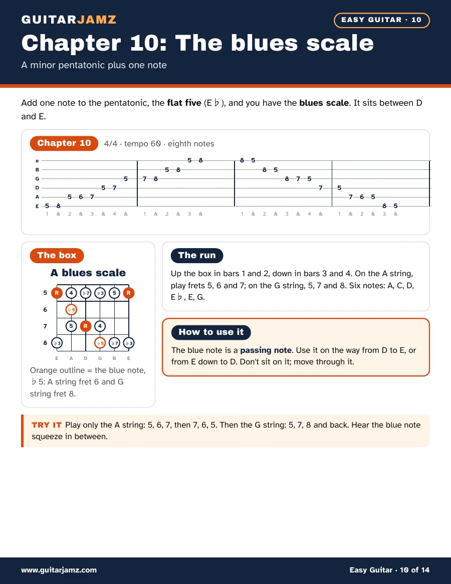 Page 10 of the ebook: the A blues scale box with the blue note ringed, and an exercise up and down it in tab