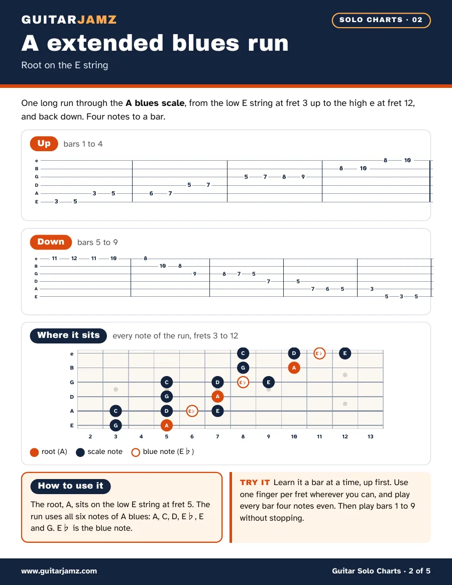 Page 2 of the ebook: the A extended blues run in tab, up in bars 1 to 4 and down in bars 5 to 9, with a fretboard map of every note from fret 3 to fret 12