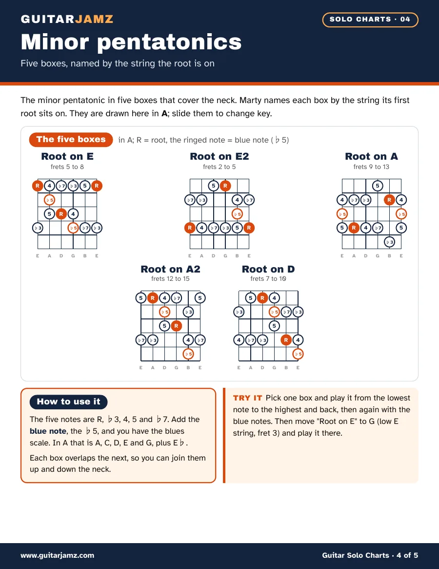 Page 4 of the ebook: five fretboard diagrams of the minor pentatonic boxes, named by the string the root is on, with the roots in orange and the blue notes ringed