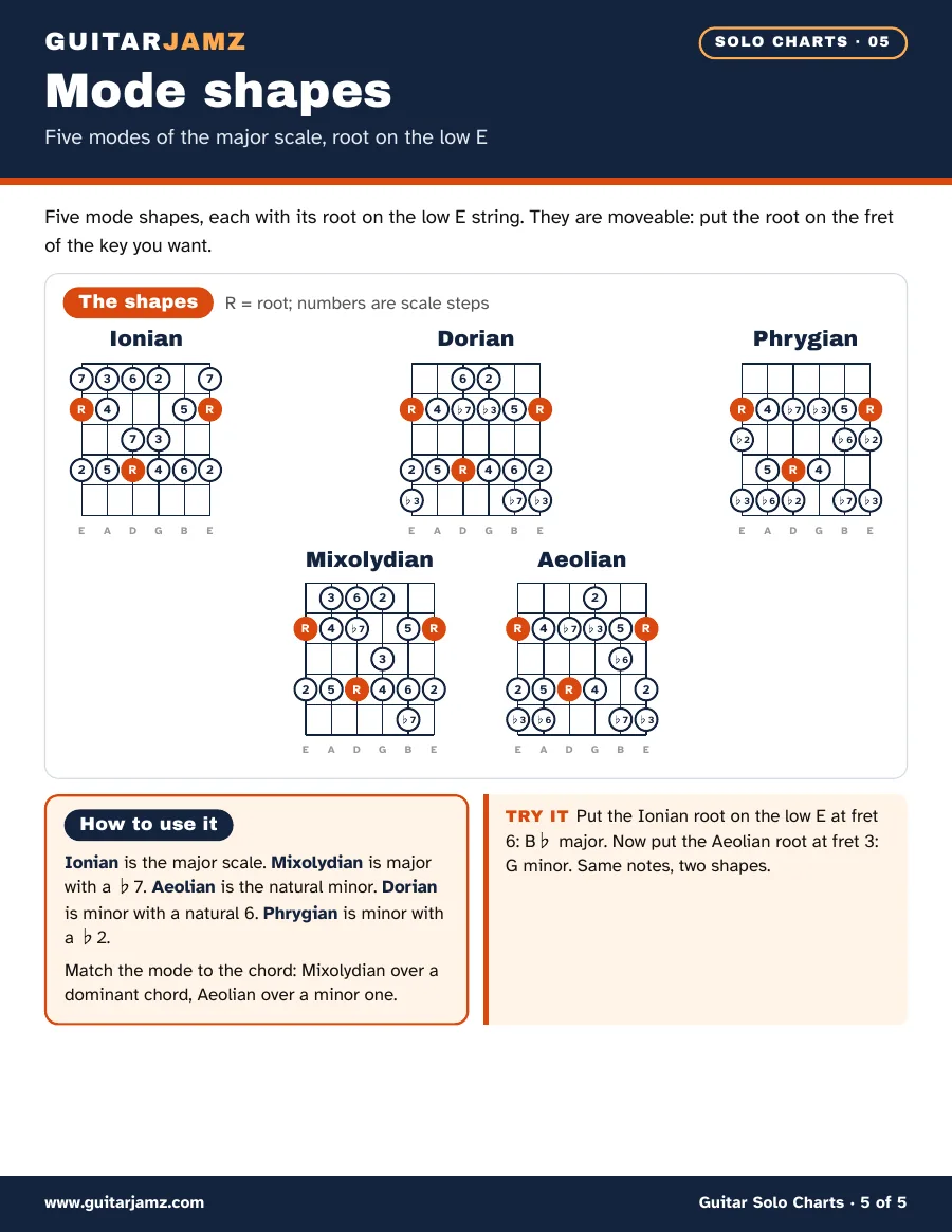 Page 5 of the ebook: fretboard diagrams of the Ionian, Dorian, Phrygian, Mixolydian and Aeolian mode shapes, each with its intervals
