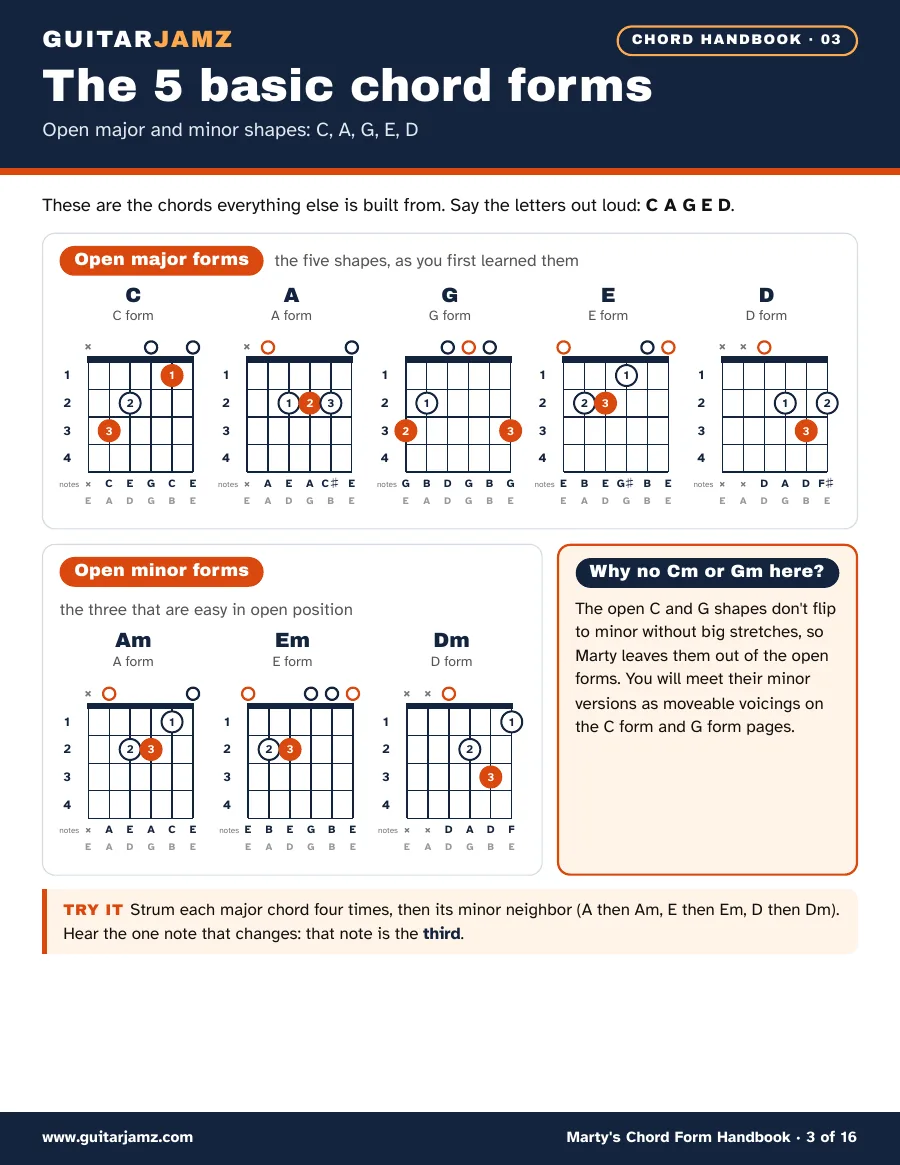 Page 3 of the handbook: chord diagrams of the open C, A, G, E and D major chords and the A, E and D minor chords, with the roots in orange