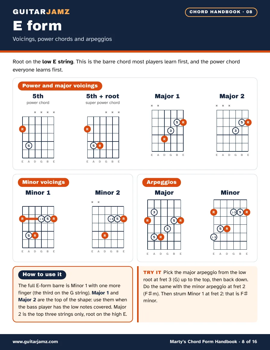 Page 8 of the handbook: the E form as a power chord, a super power chord, two major and two minor voicings and the major and minor arpeggios