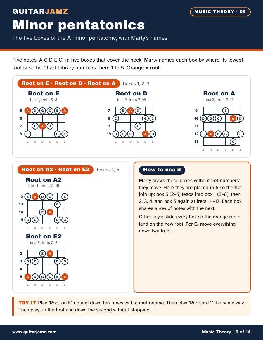 Page 6 of the ebook: five fretboard diagrams of the A minor pentatonic boxes, root on E, D, A, A2 and E2, with the roots in orange