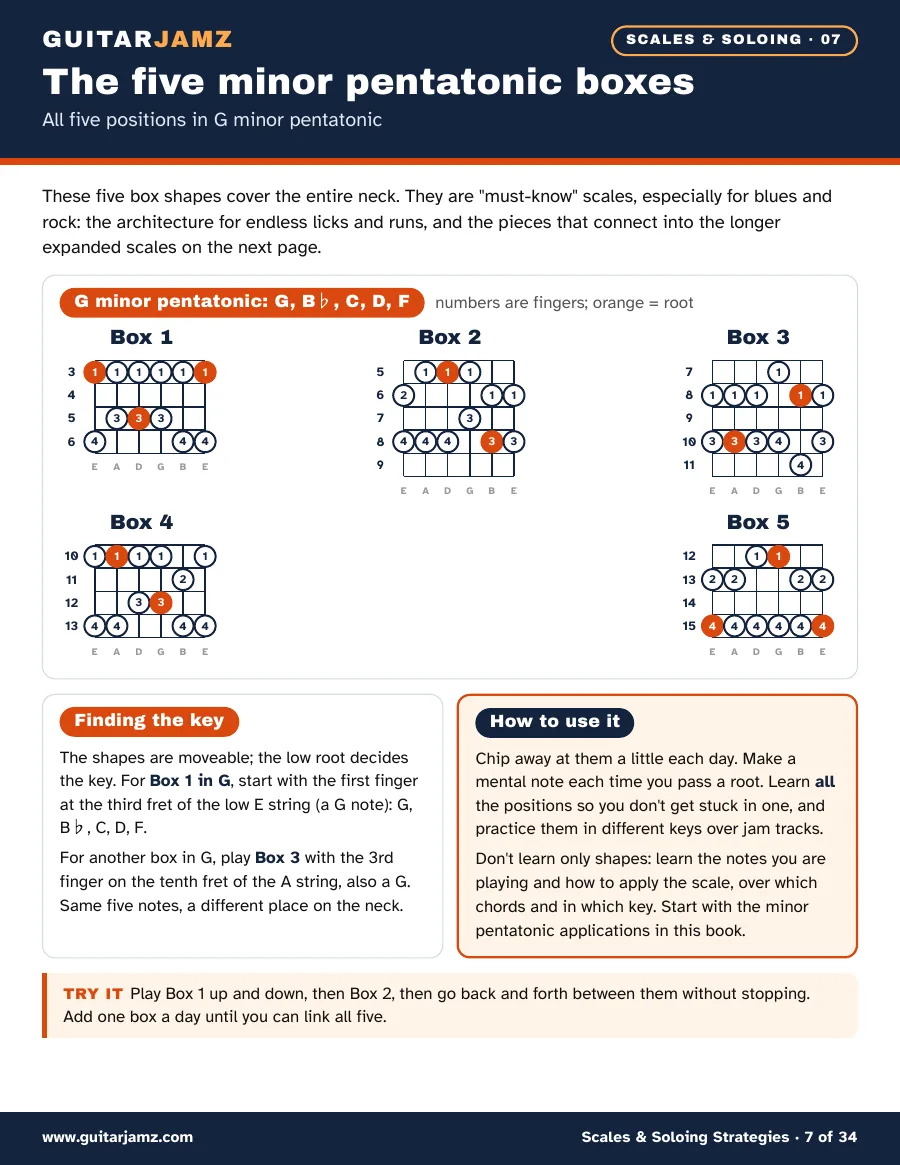 Page 7 of the ebook: five fretboard diagrams of the G minor pentatonic boxes, with the fingers and the roots marked