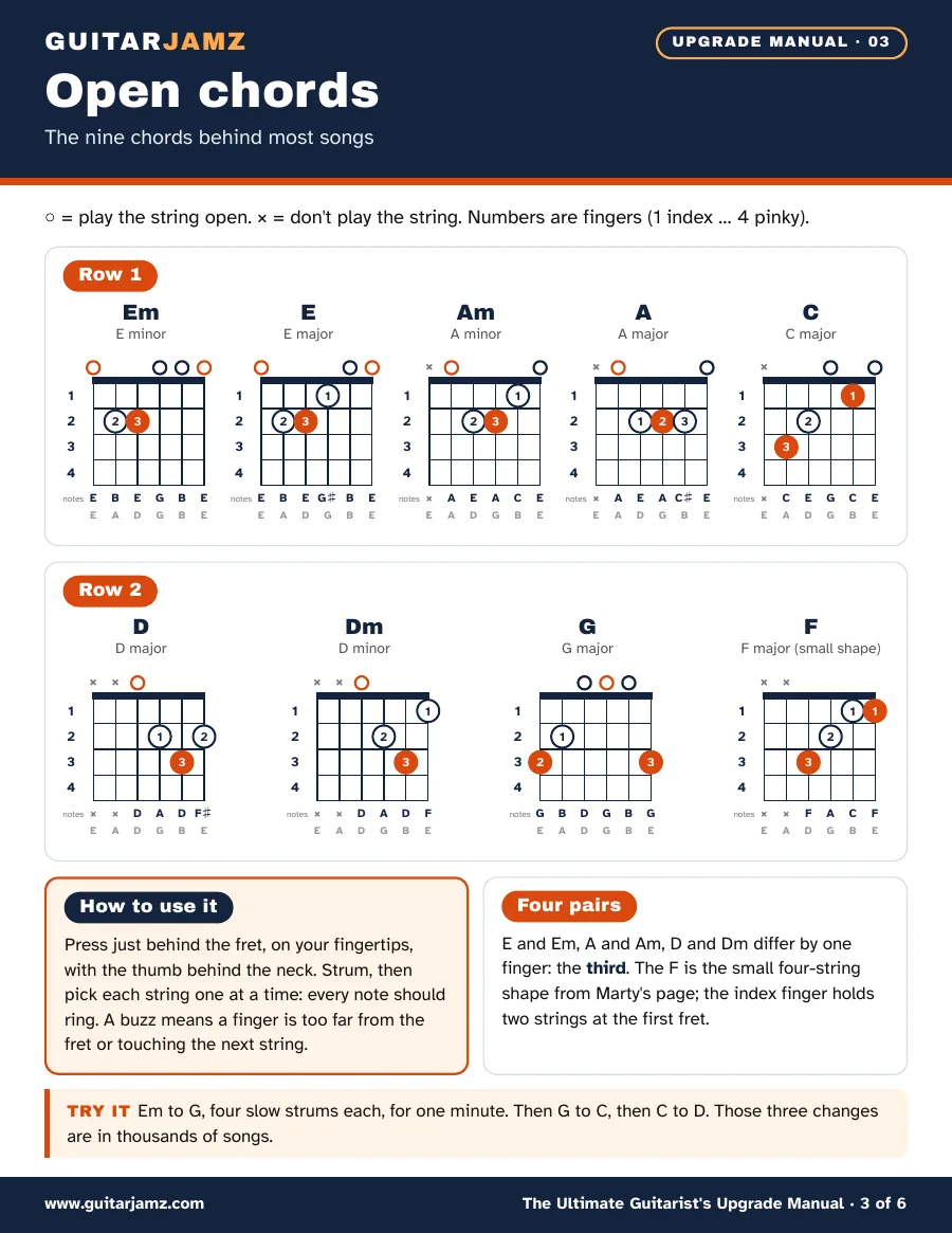 Page 3 of the manual: chord diagrams of E minor, E, A minor, A, D, D minor, G, C and the small F, with the fingers and the note names