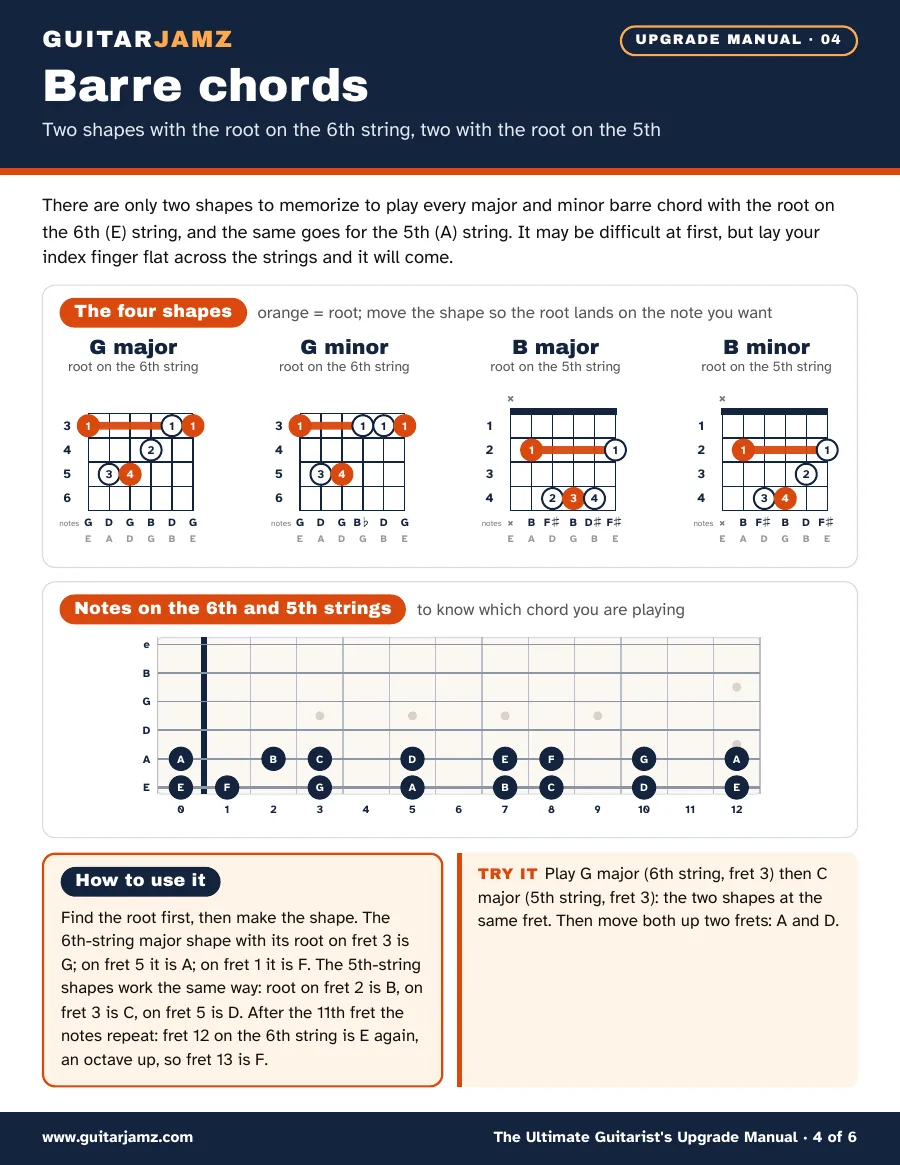 Page 4 of the manual: G major and G minor barre chords with the root on the 6th string, B major and B minor with the root on the 5th string, and a map of the notes on both strings