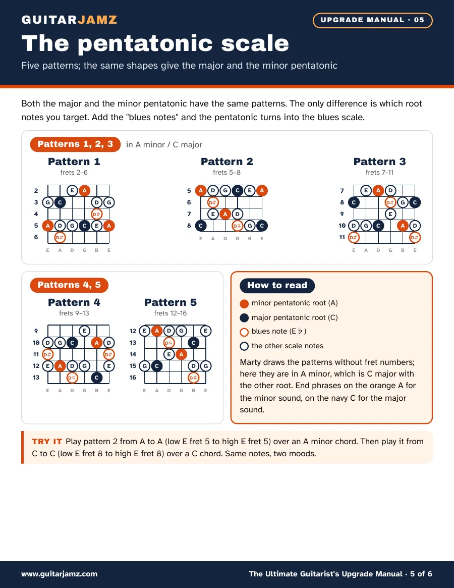Page 5 of the manual: the five pentatonic patterns in A minor, with the minor roots in orange, the major roots in navy and the blue notes ringed